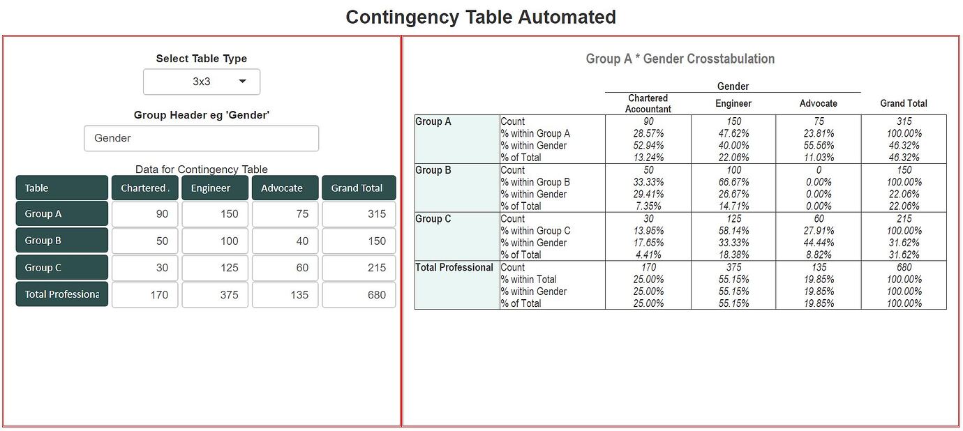 How to add rows and columns totals and percentages to contingency table