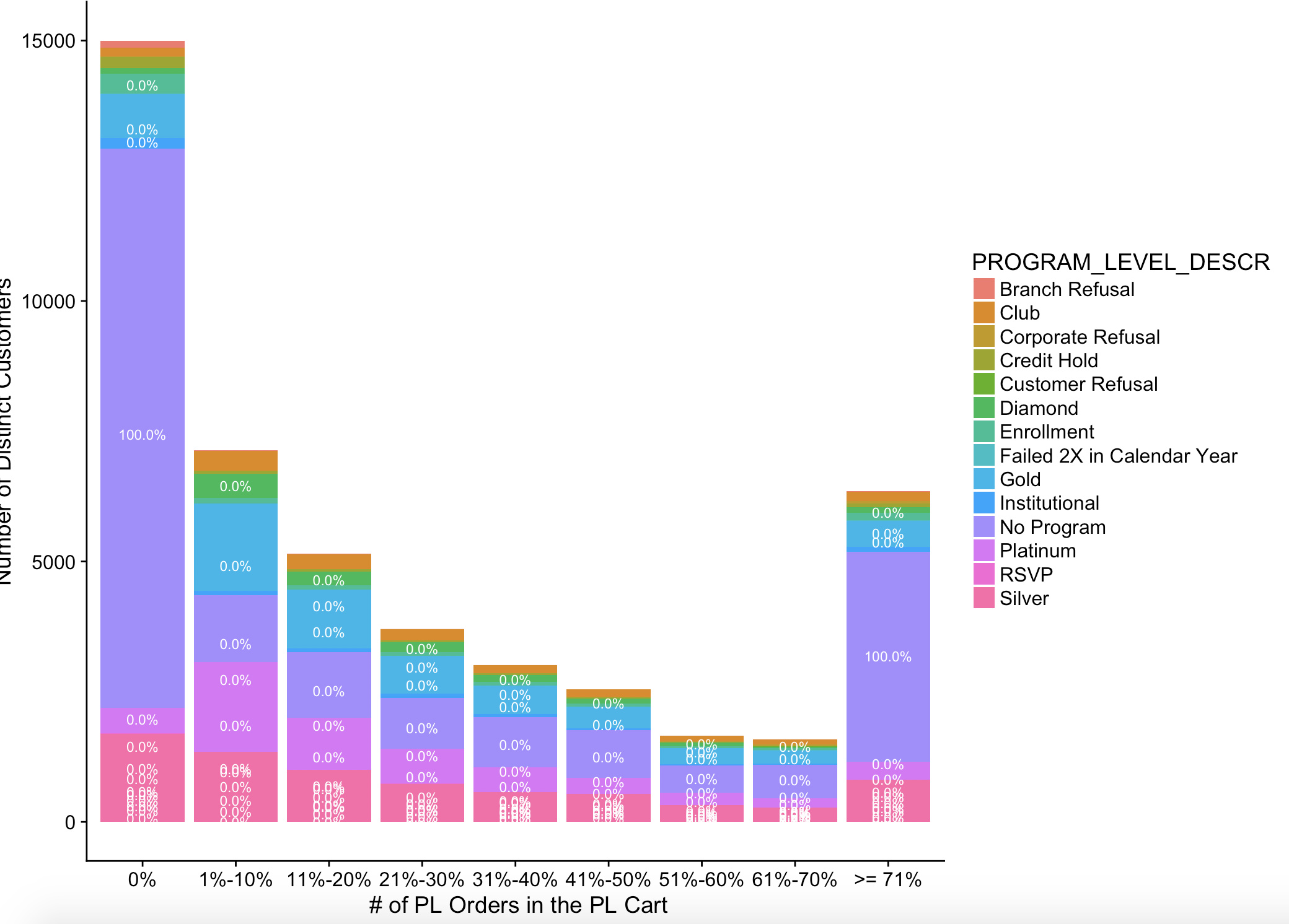 Tidyverse ggplot() help How to segment each column in the geom_bar