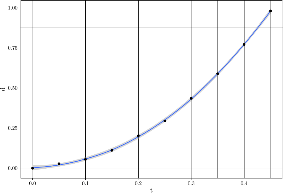 How can I calculate acceleration using linear regression with `ggplot2