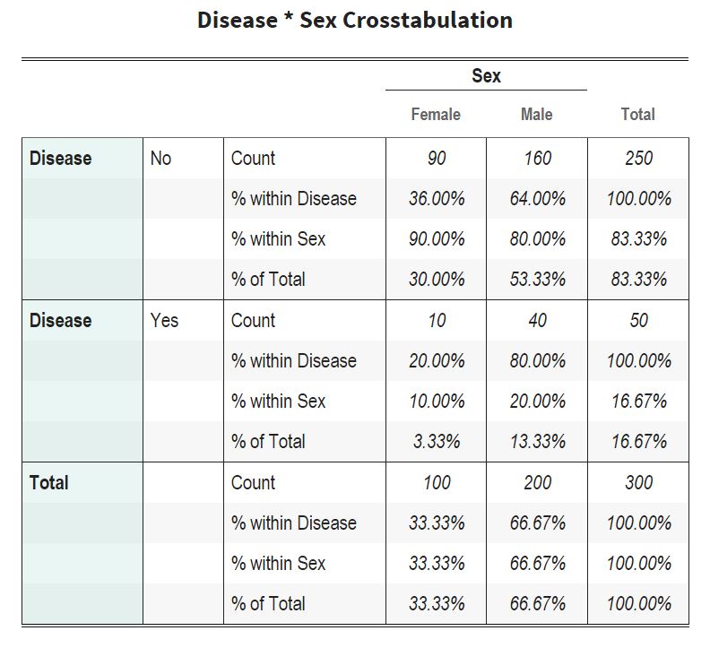 How to add rows and columns totals and percentages to contingency table