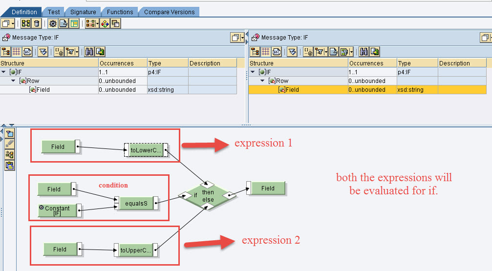 Difference between IF and IFS SAP Community