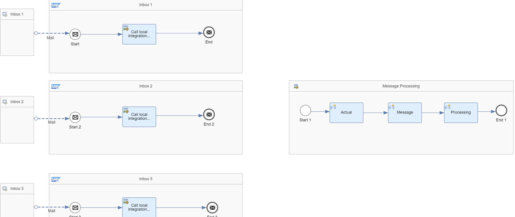 Comprehensive SAP CPI Guide for Standards & Best P... SAP Community