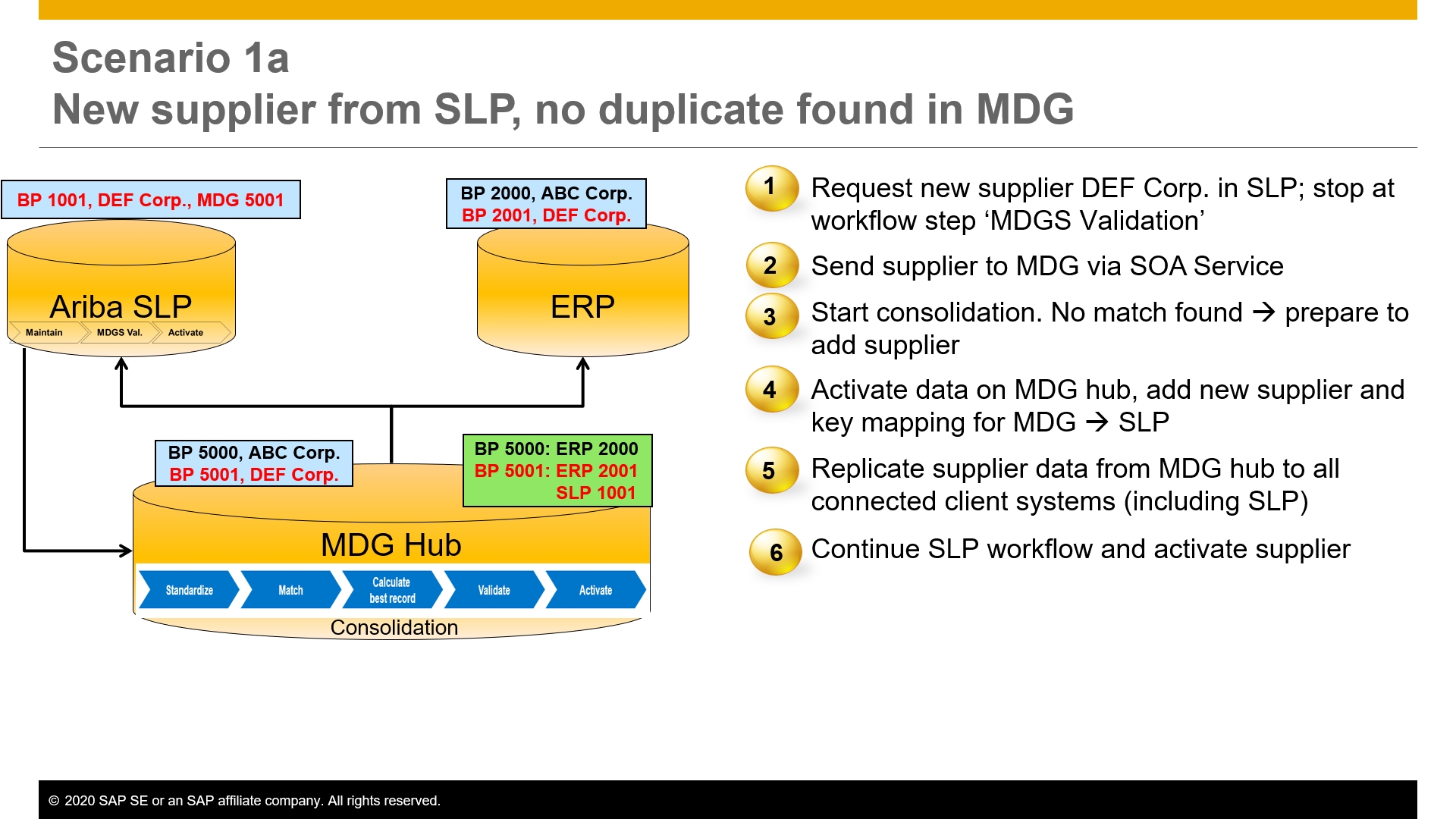 Integration of SAP Master Data Governance (MDG) wi... SAP Community