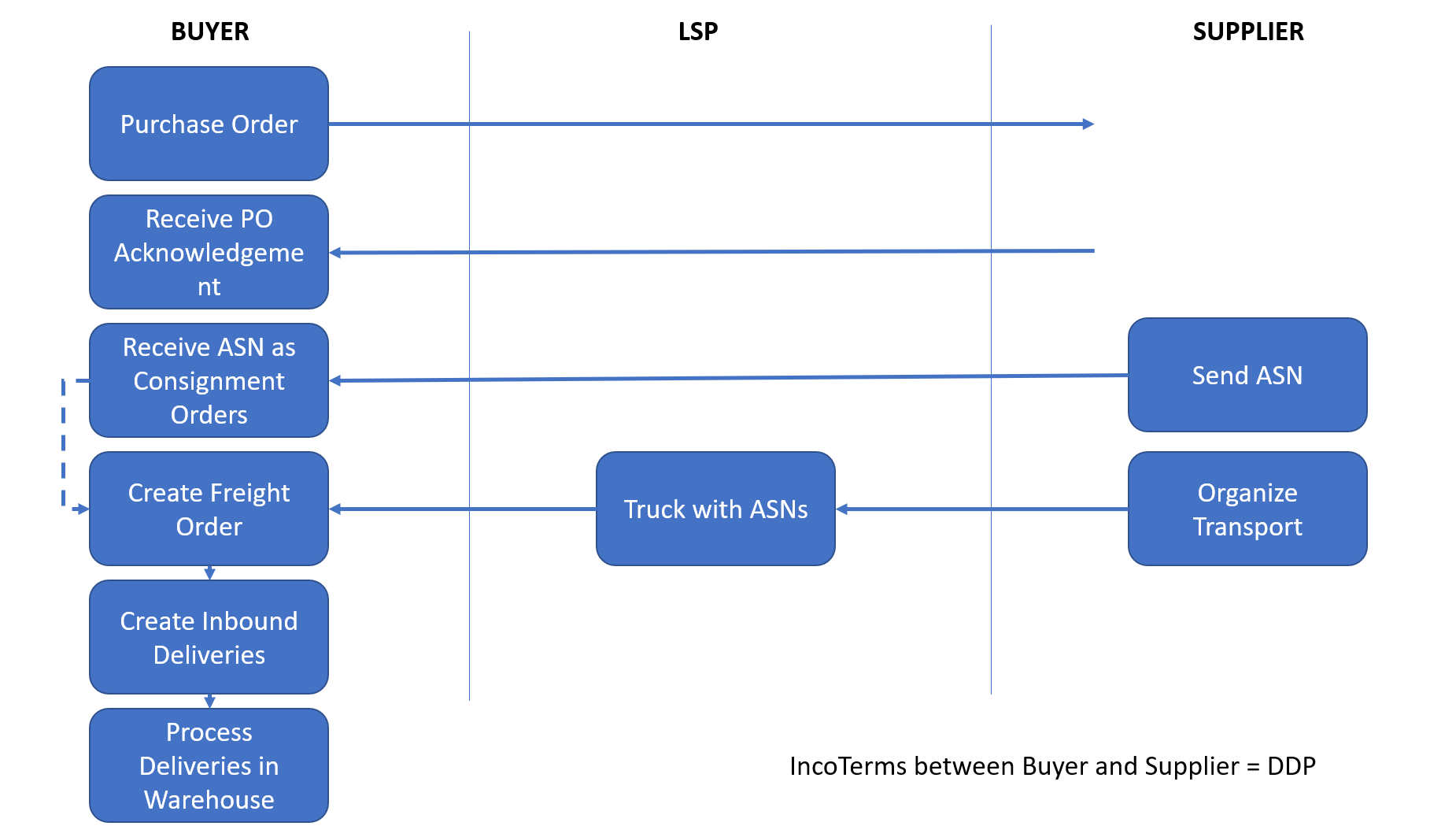 Consignment Order in SAP S/4HANA TM based upon Adv... SAP Community