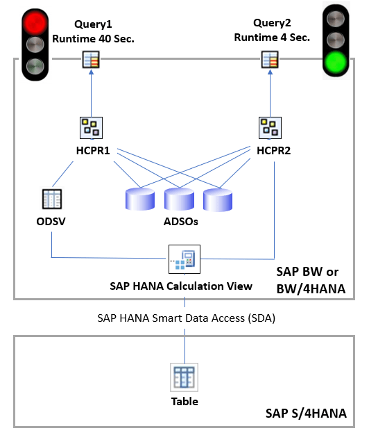 Performance killer SAP BW Open ODS view ? SAP Community