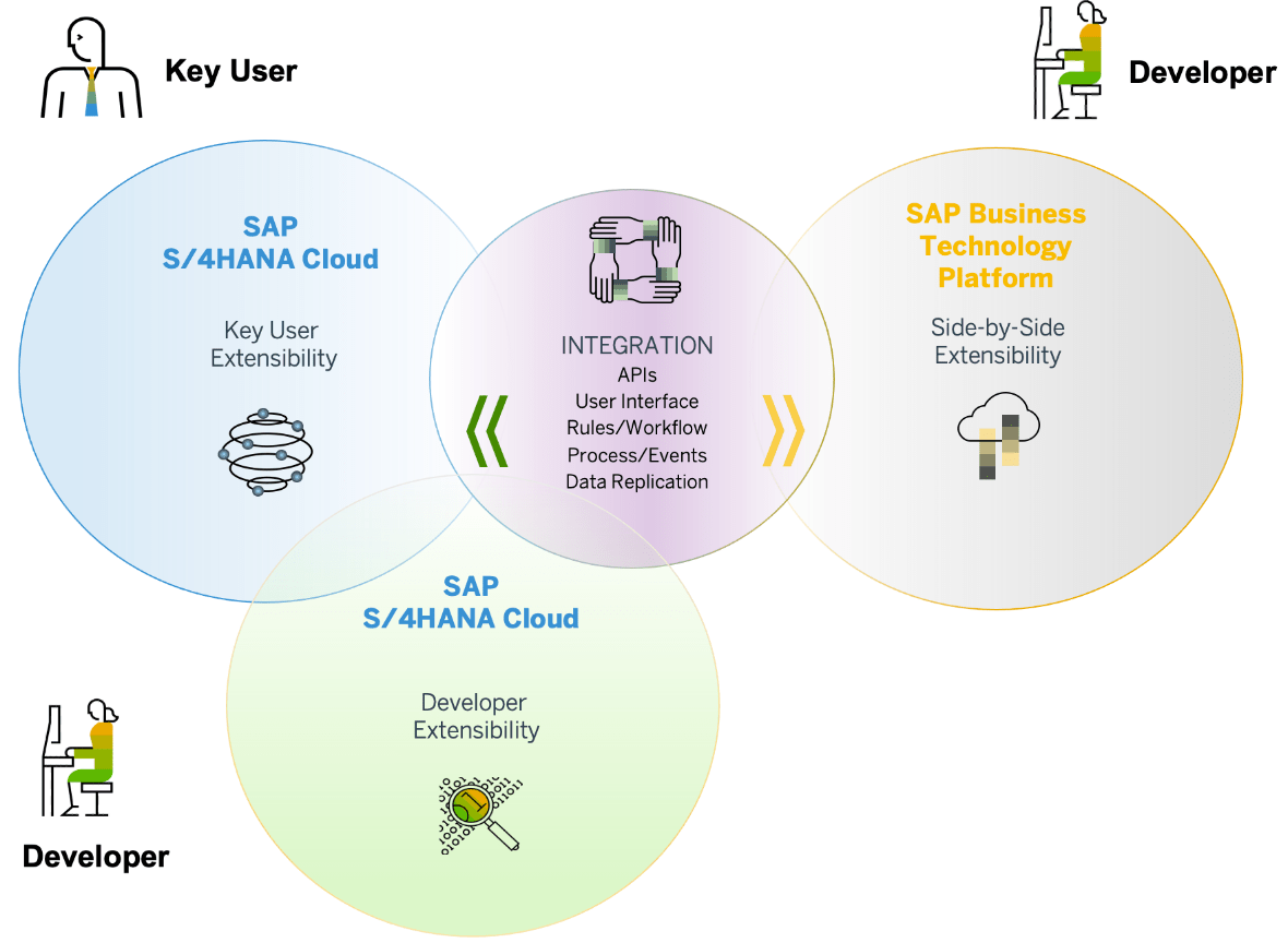 SAP S/4HANA Extensibility Simplified Guide for B... SAP Community