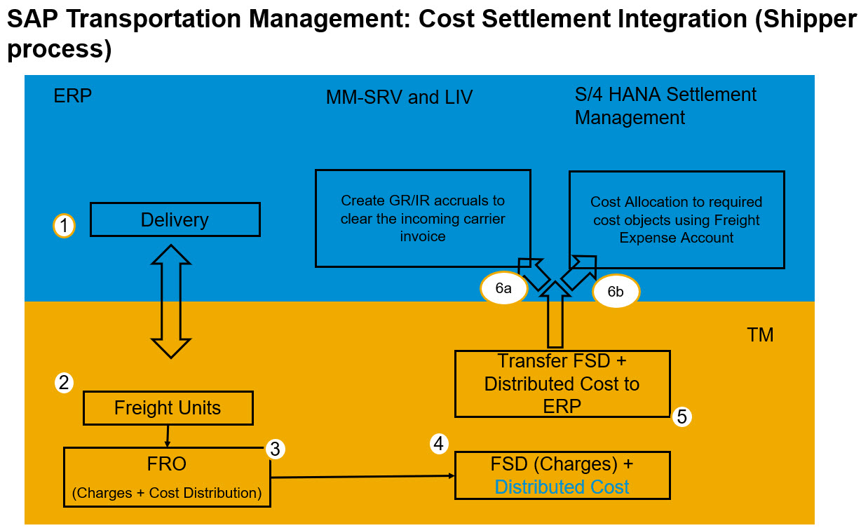 Flexible Transportation Cost Allocation for Shippe... SAP Community
