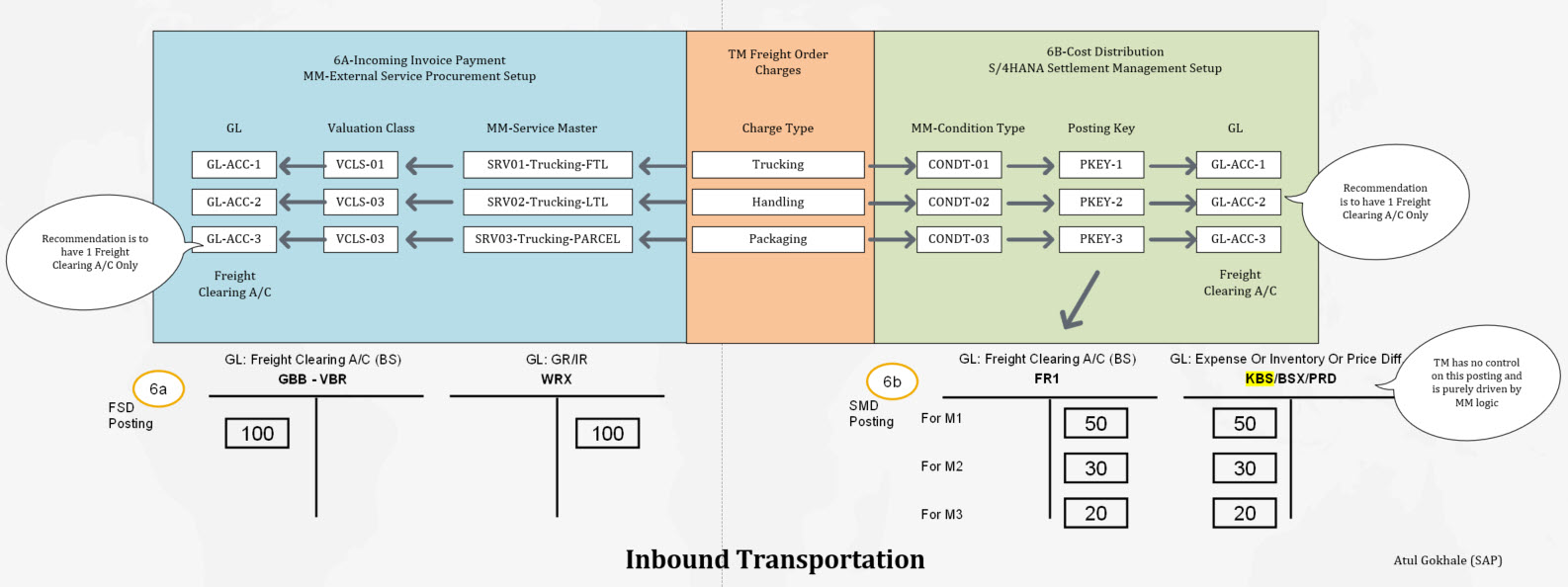 Flexible Transportation Cost Allocation for Shippe... SAP Community