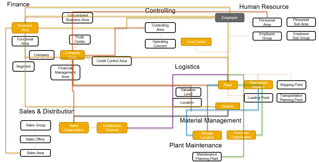 SAP Enterprise Structure Explained SAP Community