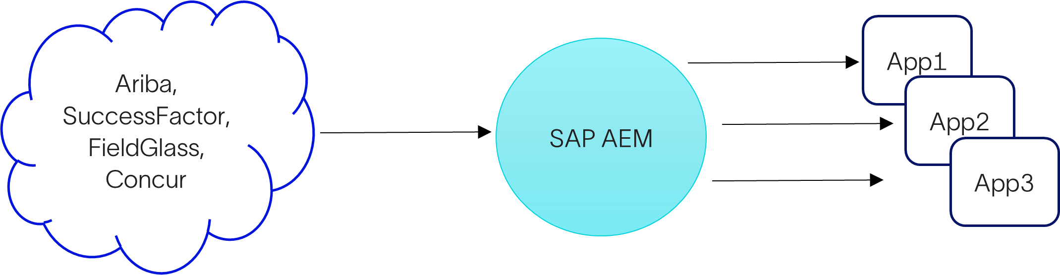 SAP BTP Advanced Event Mesh SAAS Applications SAP Community