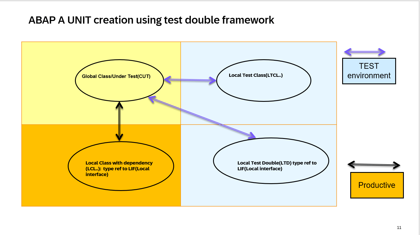 Writing ABAP UNIT using test double framework(DOC) SAP Community