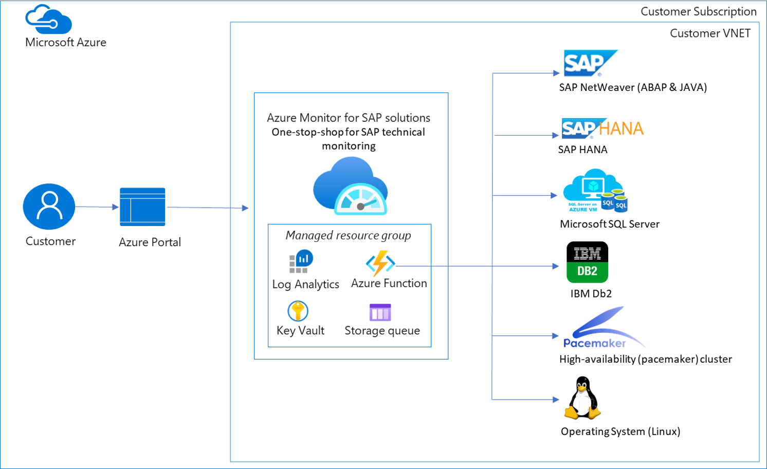 Azure Monitor for SAP solutions for SAP Community