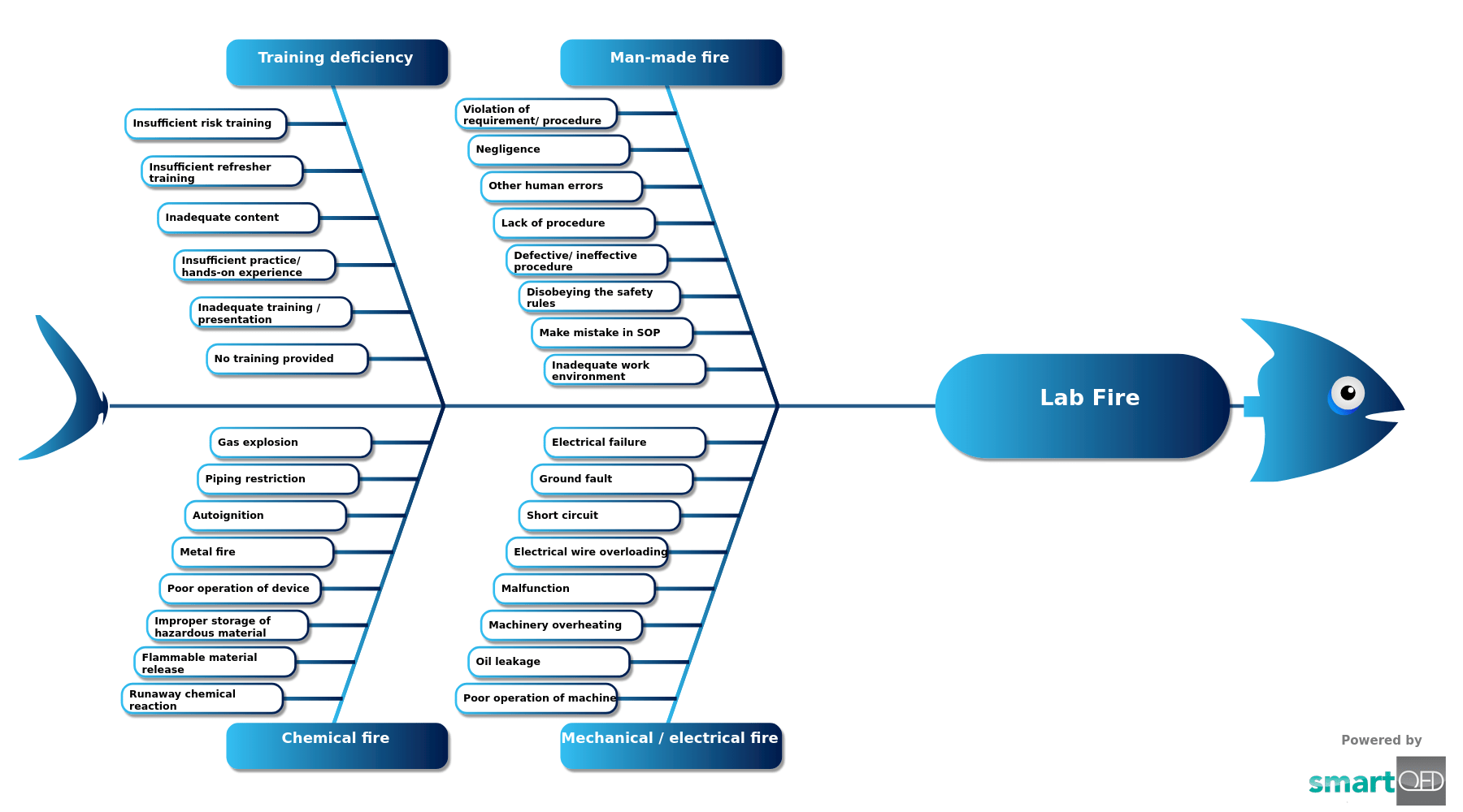 Fishbone Lab Diagram Template