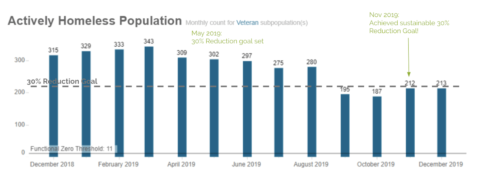Charlotte/Mecklenburg County, North Carolina, reduces veteran