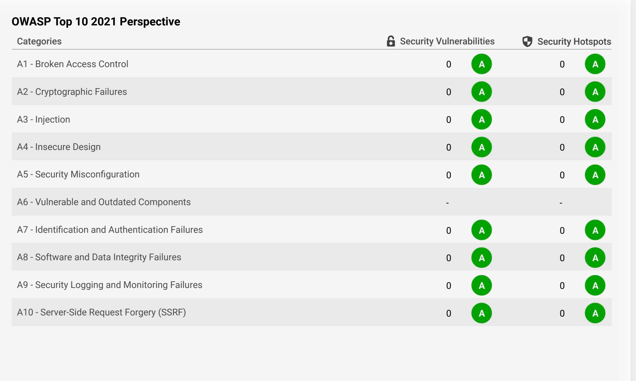 TOP 10 OWASP reveals a DASH , what does the Dash Mean? SonarQube
