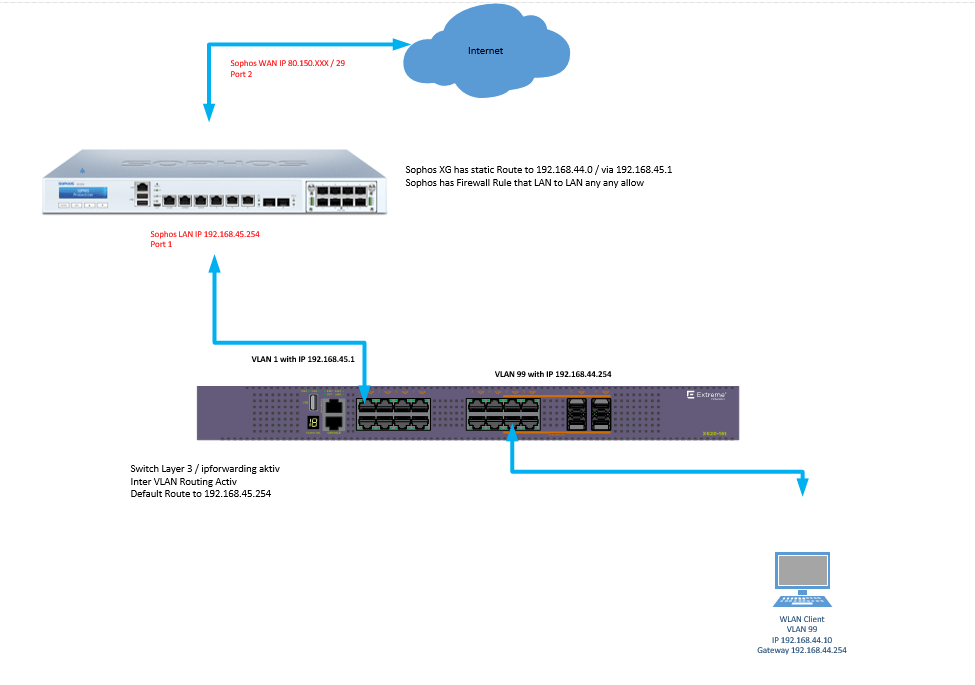 strange Behavior XG forwarding to internal LAN second Router