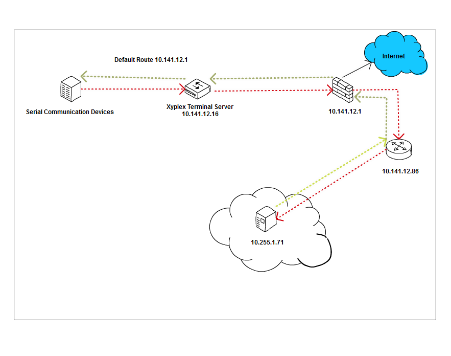 Layer 3 Routing Management, Networking, Logging and Reporting UTM