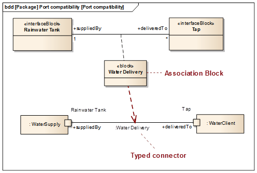 SysML 1.3 beta preview Sparx Systems Enterprise