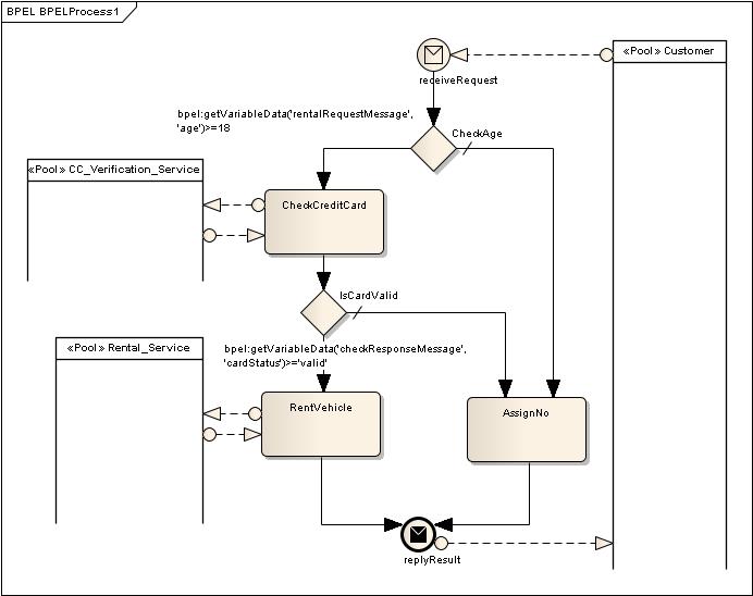 ICONIX Process for ServiceOriented Architecture A