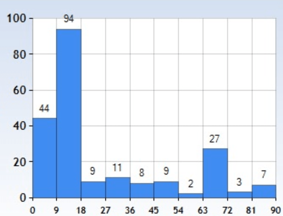 Solved How do I create a histogram to show distribution o... Splunk