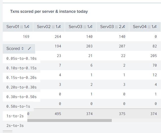 Solved First column of table to be sticky Splunk Community