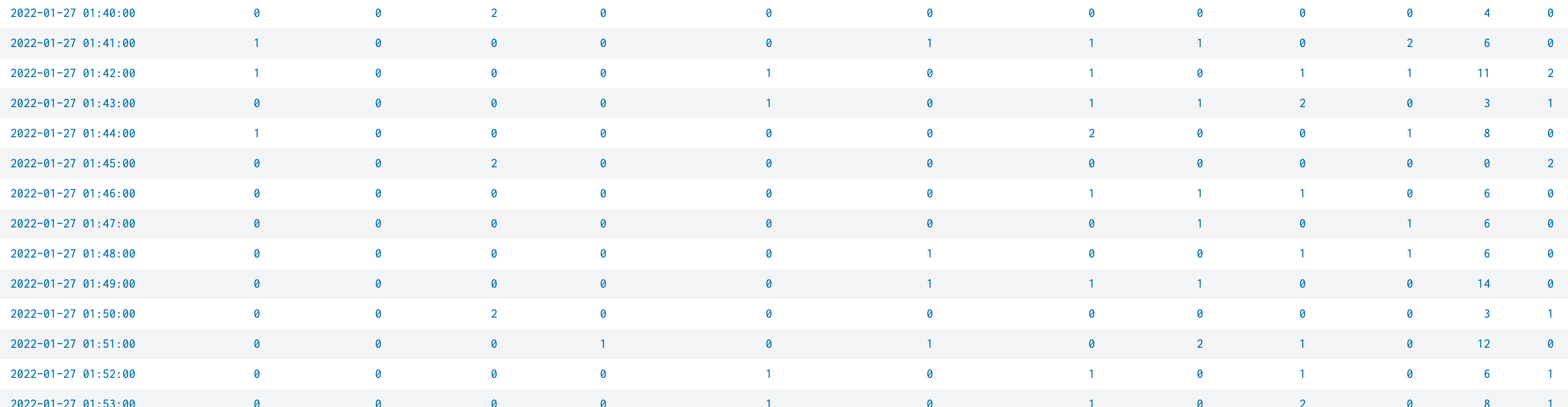 Timechart with TIME, IPADDRESS and count Splunk Community