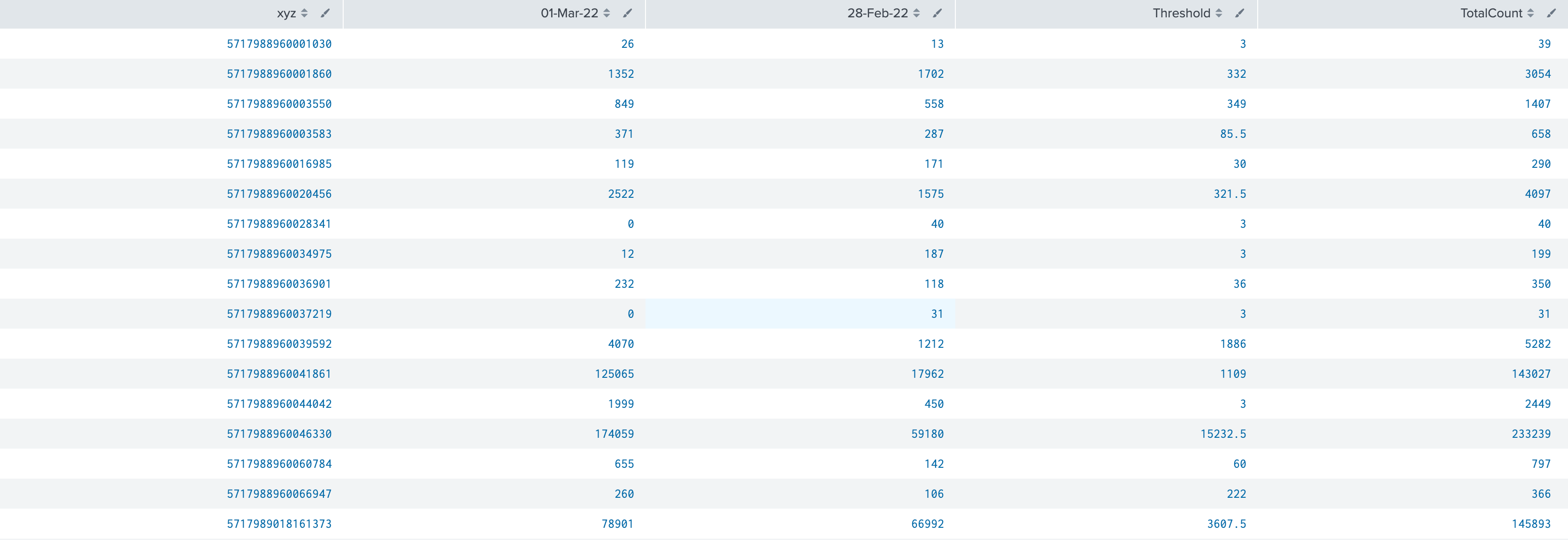 Solved How to compare the columns values against another Splunk