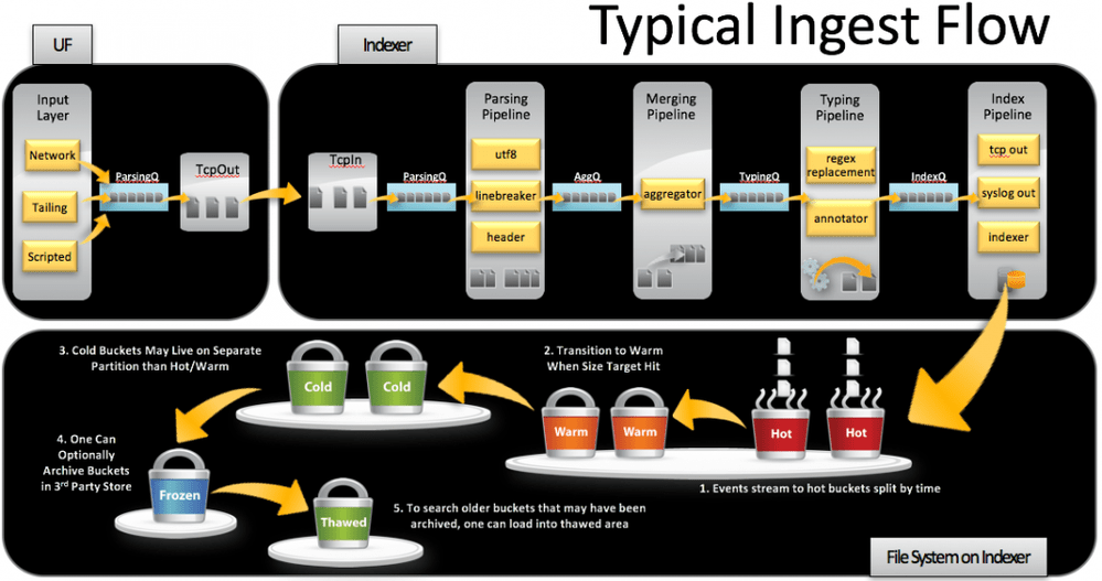 Solved Diagrams of how indexing works in the Splunk platf... Splunk