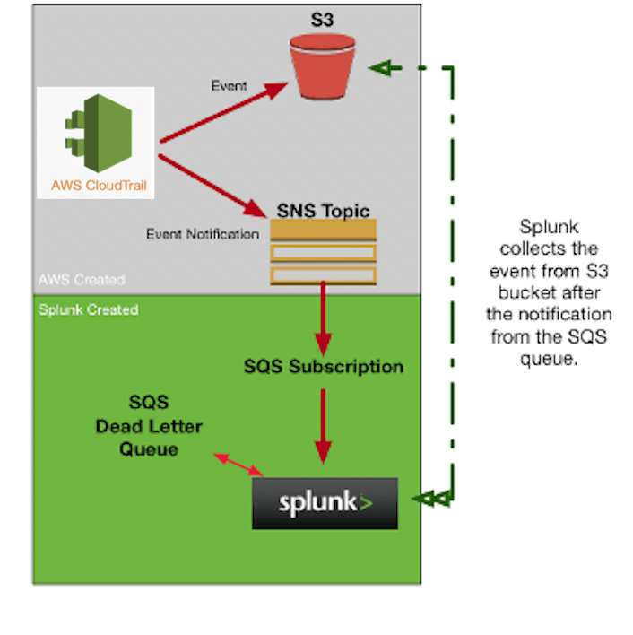 Setting up SQS based S3 input= Is it a requirement... Splunk Community