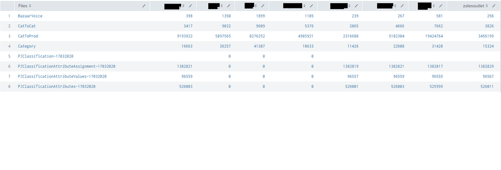 Solved How to fill empty field values to 0 in Splunk ? Splunk Community