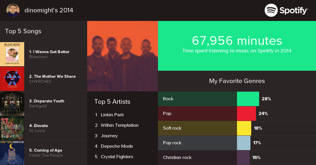 Spotify's Year in Review 2014 The Spotify Community