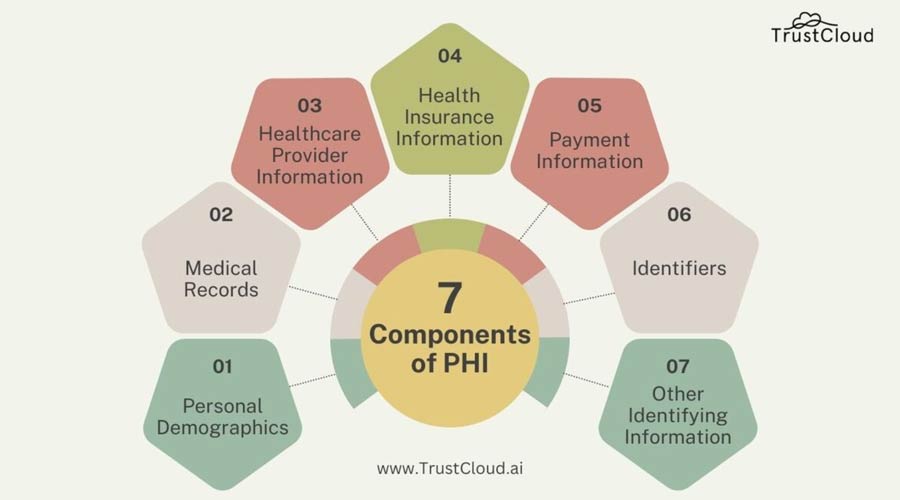 What is PHI? (Protected Health Information)