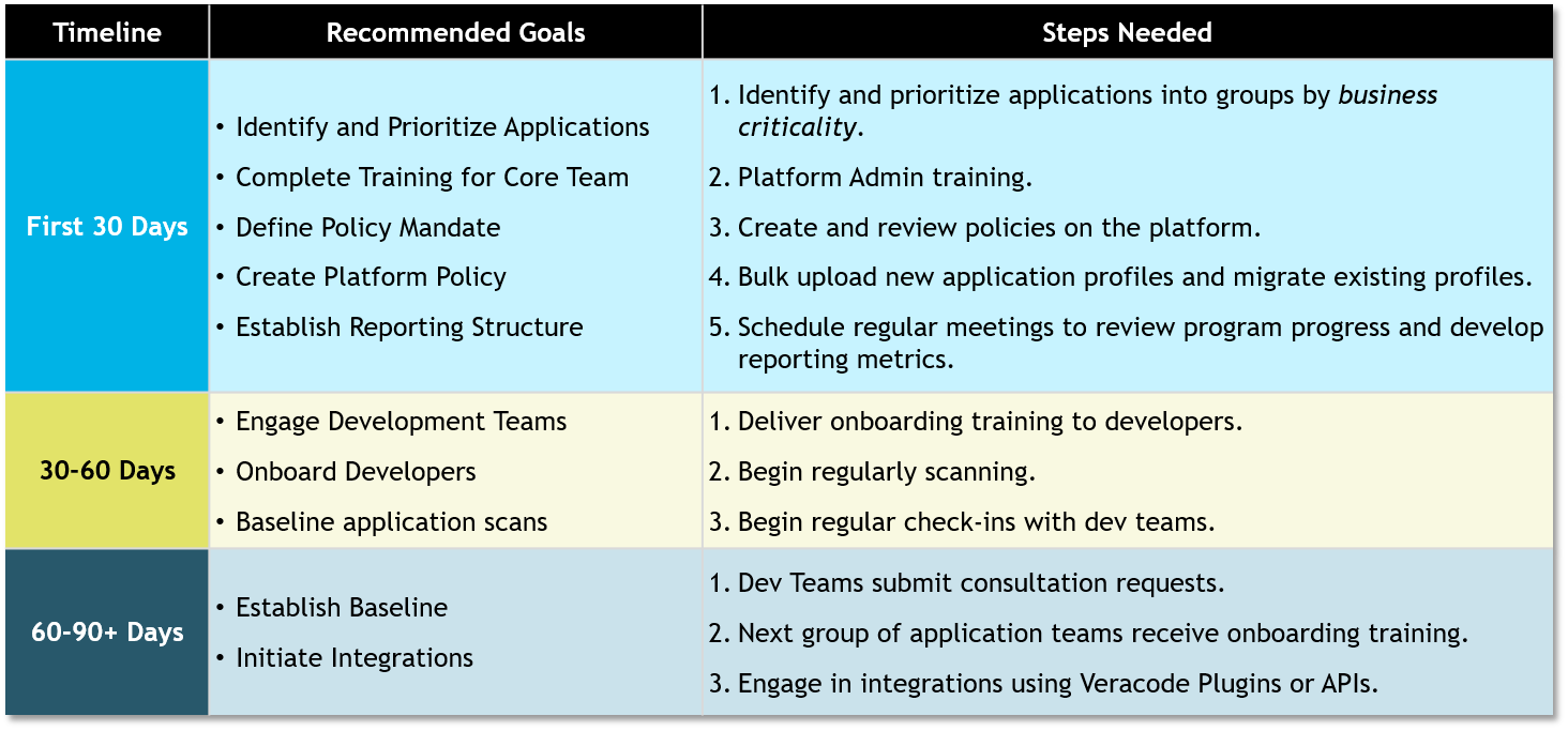 Your 30/60/90 Day Plan Veracode Community