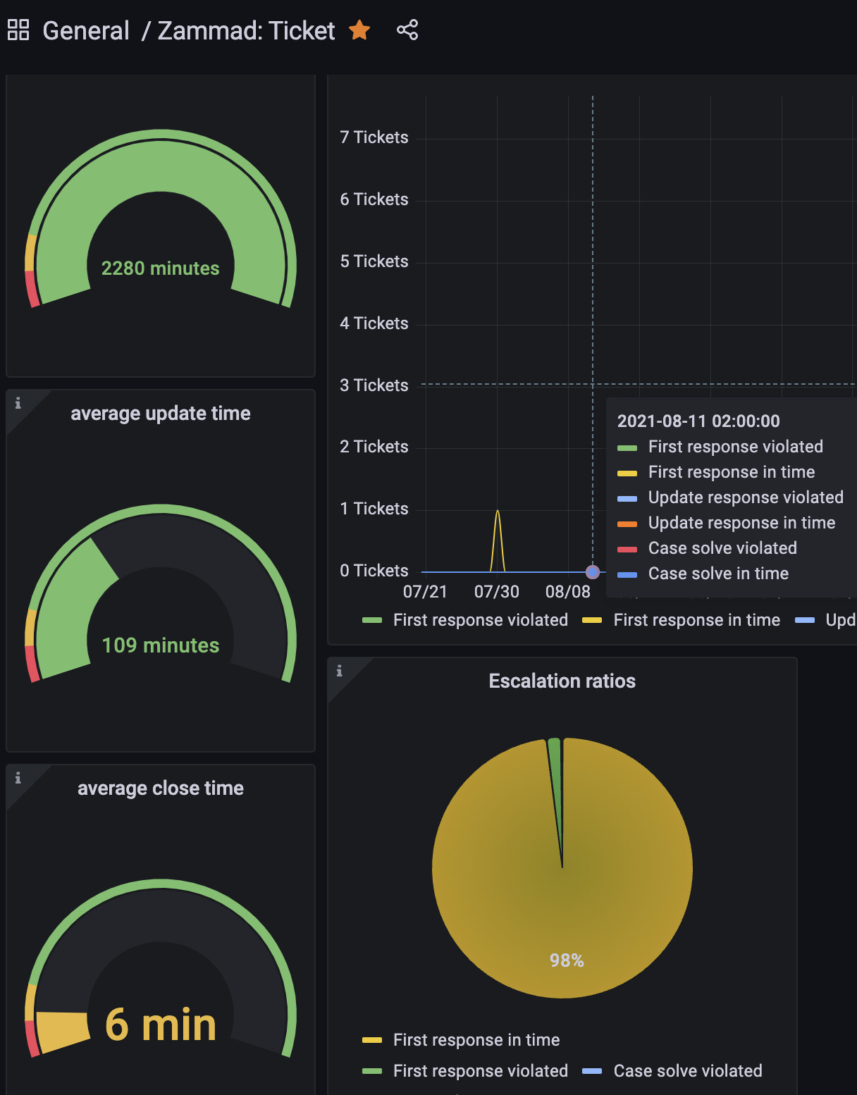 Determine average processing time using Grafana Technical assistance