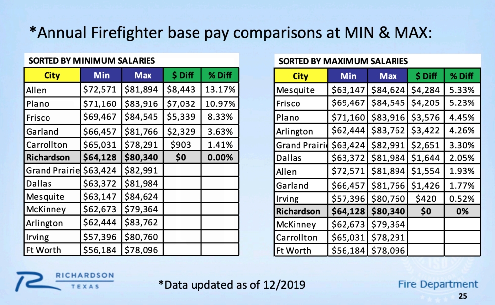 Firefighter pay in Richardson sparks lengthy debate at Jan. 6 City