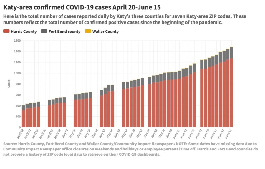 Confirmed Katyarea COVID19 cases have reached 1,488, per June 15 data Community Impact