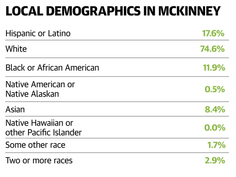 Community snapshot See how demographics have changed in McKinney from