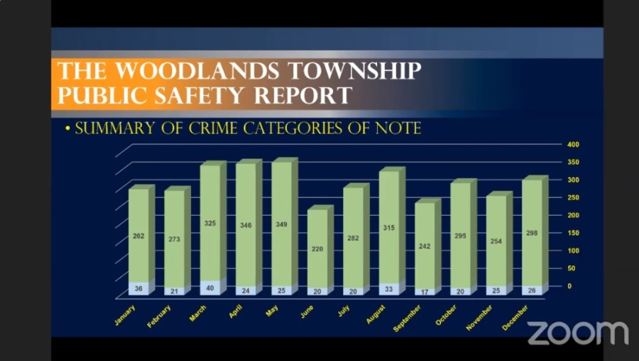 The Woodlands yearend law enforcement report shows most major crimes