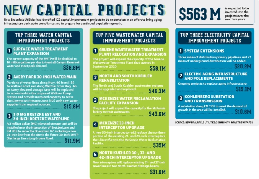 NBU in New Braunfels raises utility rates to keep up with booming