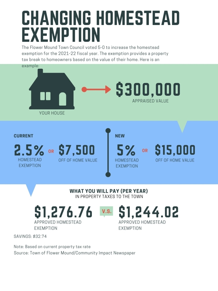 Flower Mound increases homestead exemption for residents to 5