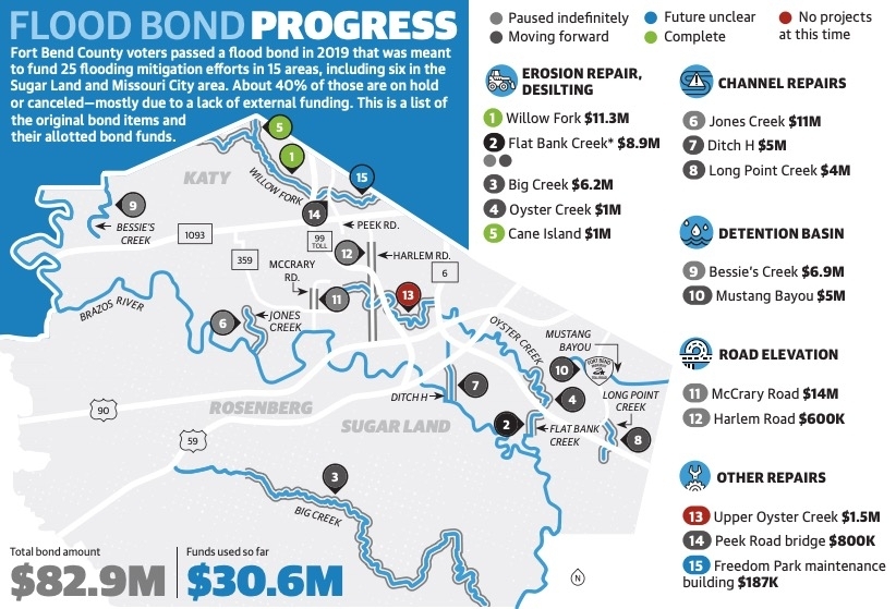 Fort Bend Flood Map Many Fort Bend County Flood Bond Projects, Including Those In The Sugar Land And Missouri City Area, Are Left Unfunded | Community Impact