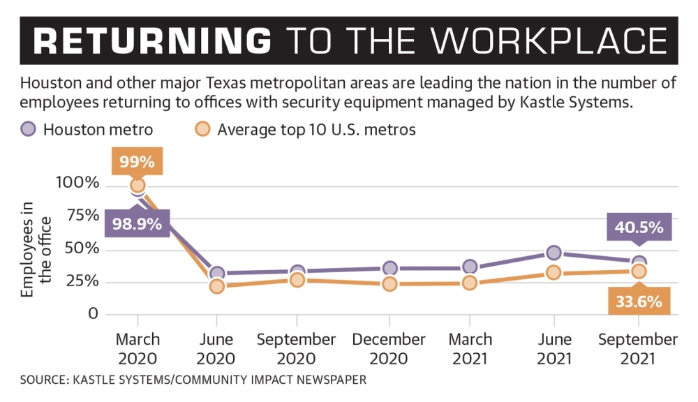 Greater Houstonarea office vacancies force Springarea developers to rethink strategies