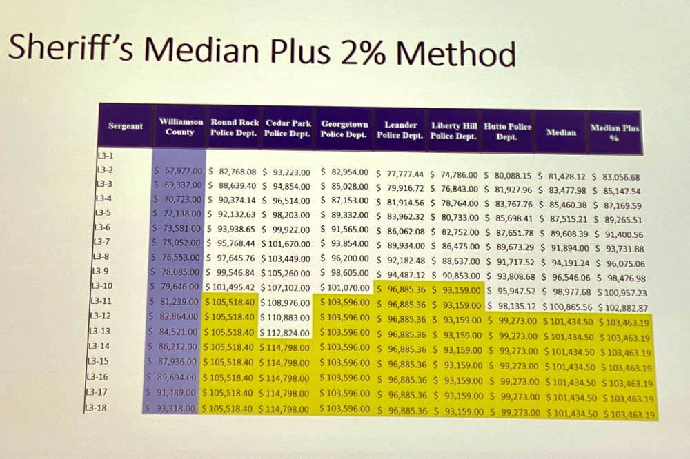 Williamson County sheriff asks county for double approved pay hike