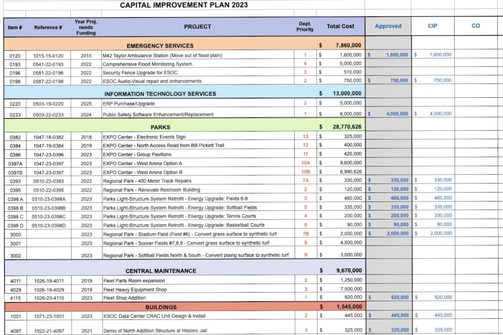 Williamson County approves park improvements, moving Taylor Ambulance