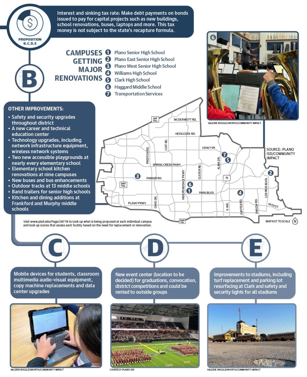 Plano ISD turns to voters to set property tax rate, approve nearly 1