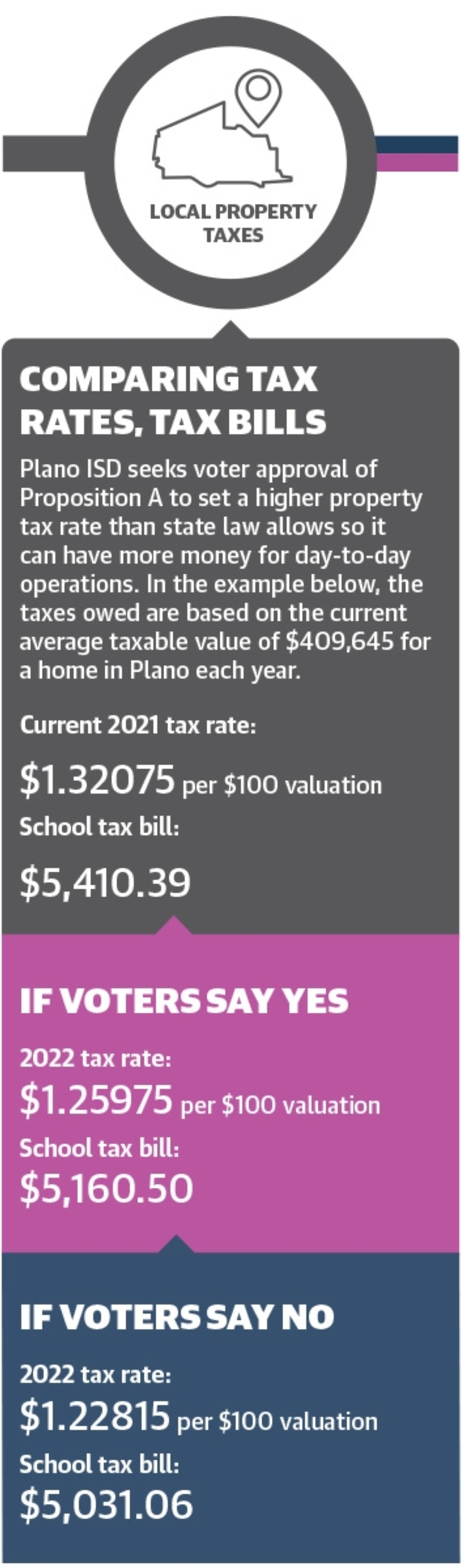 Plano ISD turns to voters to set property tax rate, approve nearly 1