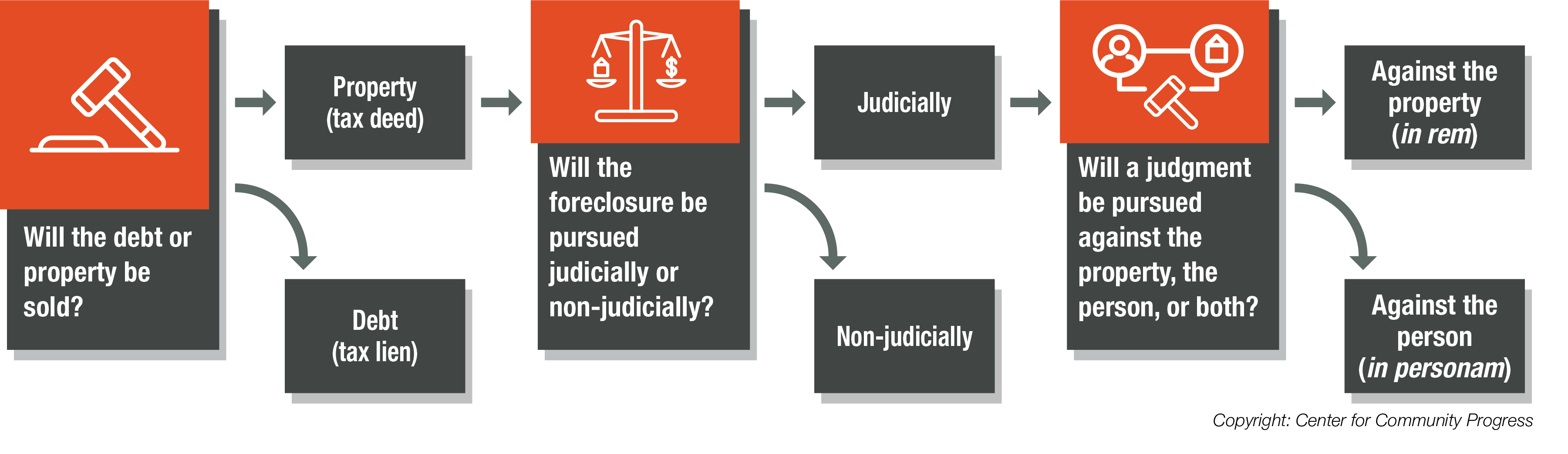 Reimagine Delinquent Property Tax Enforcement Center for Community