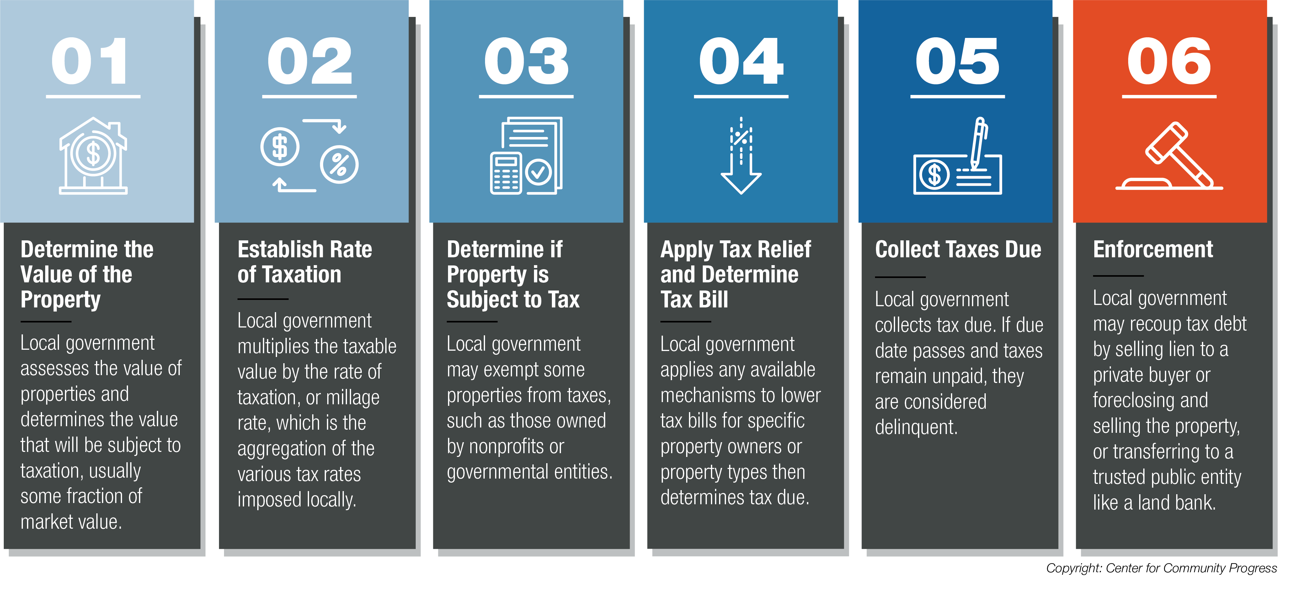 Reimagine Delinquent Property Tax Enforcement Center for Community