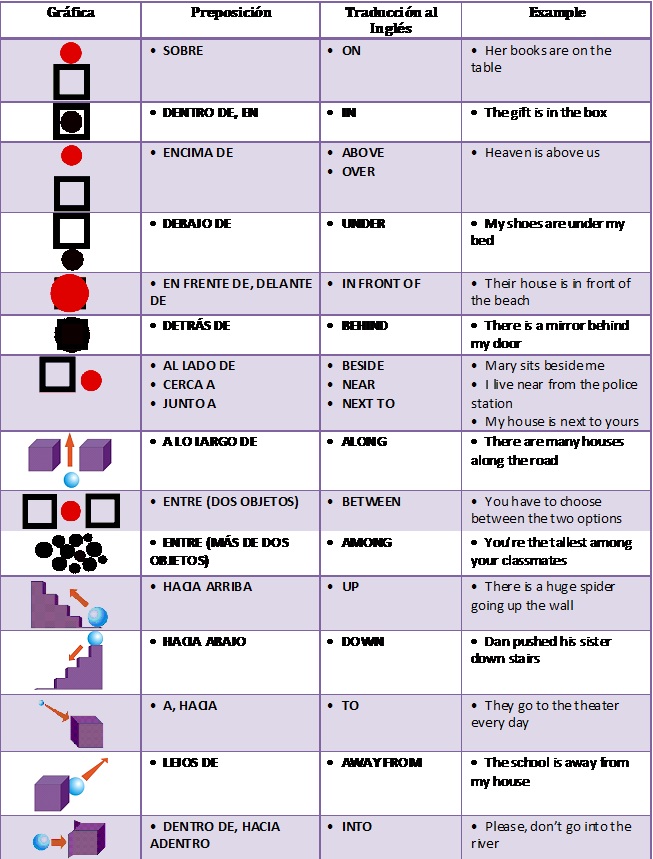 Preposiciones de lugar en inglés Como Aprender Inglés Bien