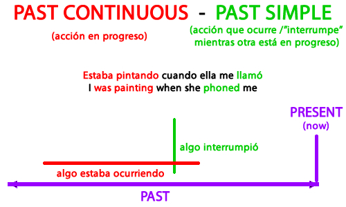 Ejercicios de inglés pasado simple y continuo Como Aprender Inglés Bien